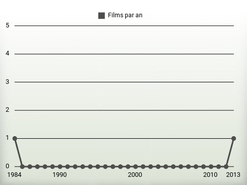 Films par an