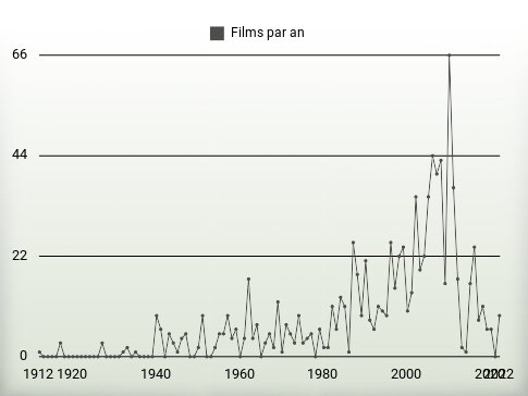 Films par an