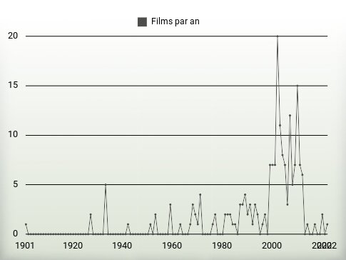 Films par an