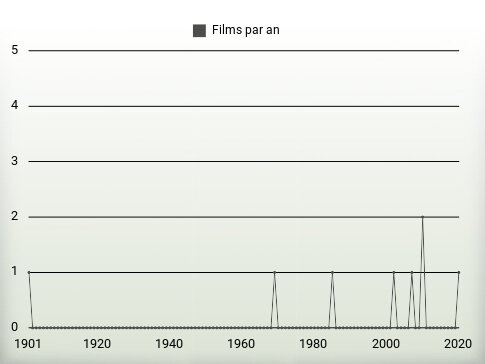 Films par an