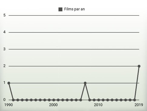 Films par an