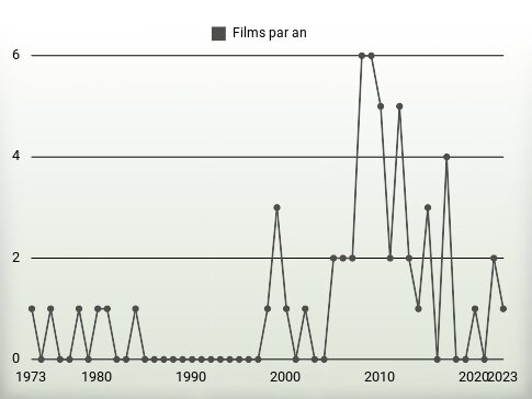 Films par an