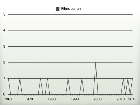 Films par an