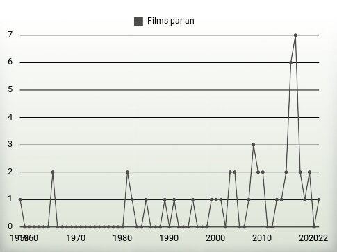 Films par an