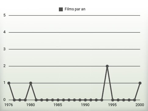 Films par an