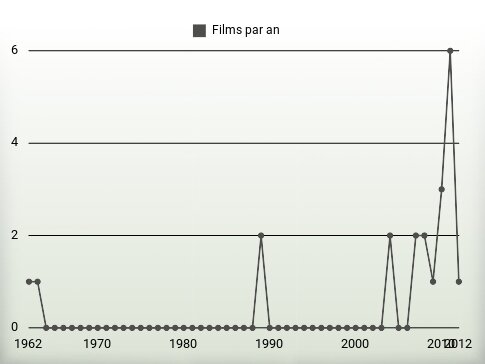 Films par an