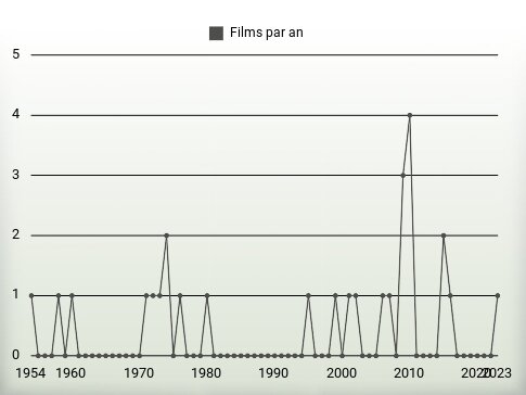 Films par an