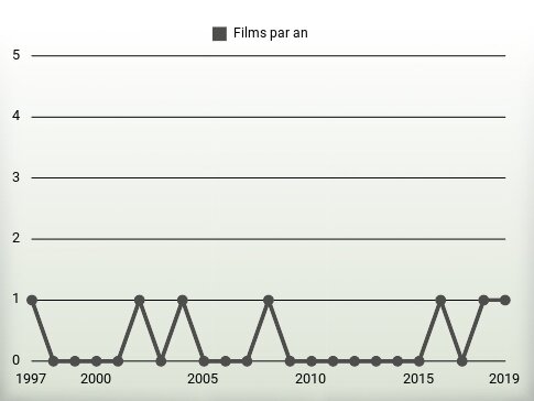 Films par an