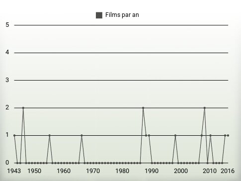 Films par an