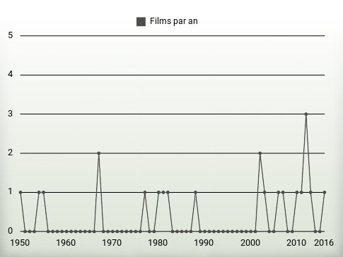 Films par an