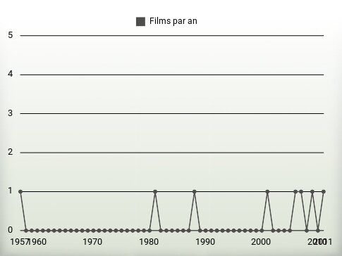 Films par an