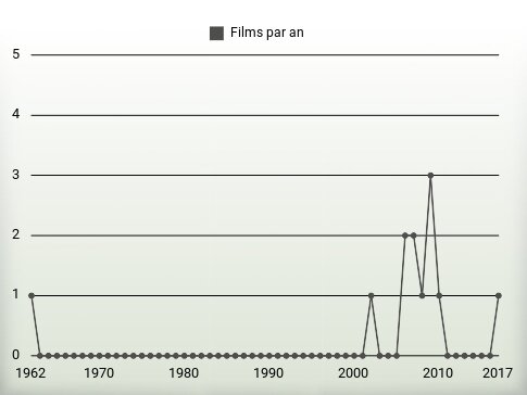 Films par an