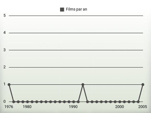 Films par an