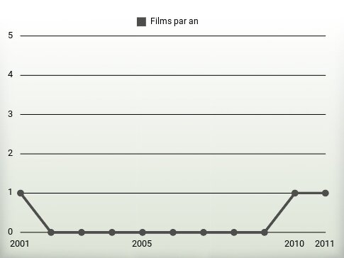 Films par an