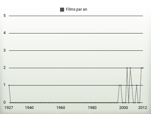 Films par an