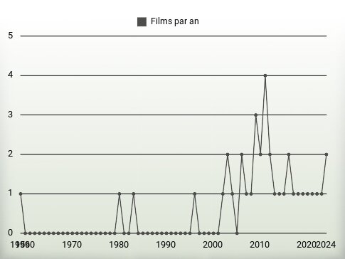 Films par an