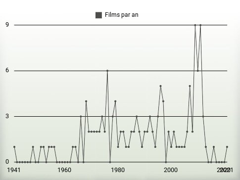 Films par an