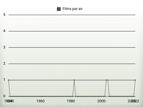 Films par an