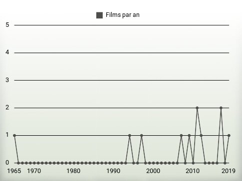 Films par an