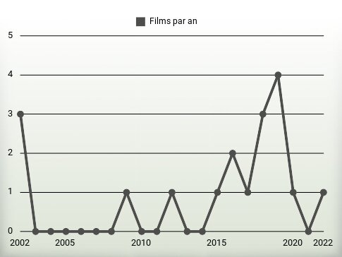 Films par an