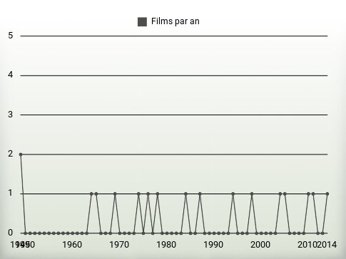 Films par an