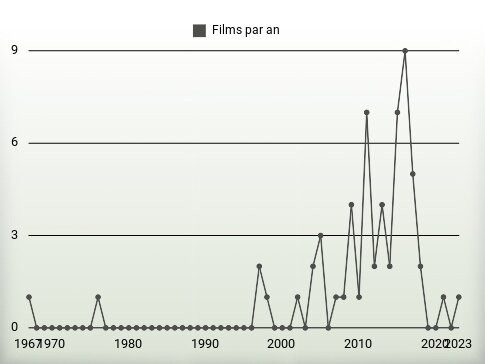 Films par an