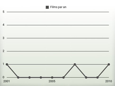 Films par an