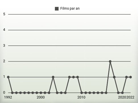 Films par an