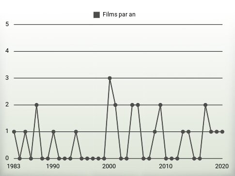 Films par an