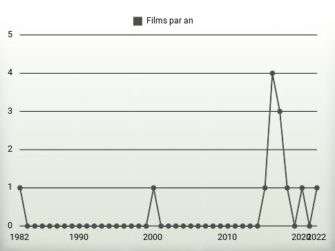 Films par an