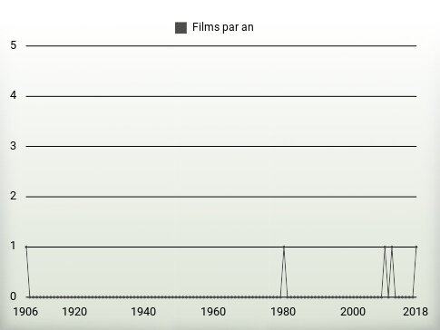 Films par an