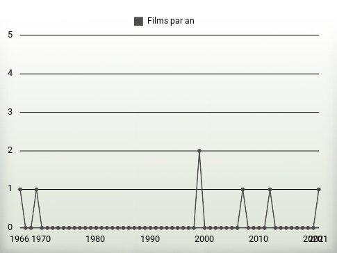 Films par an