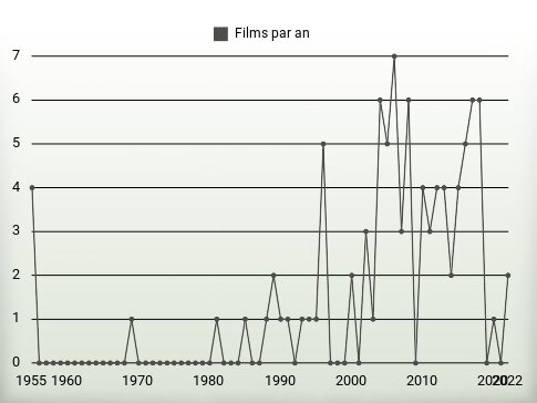 Films par an