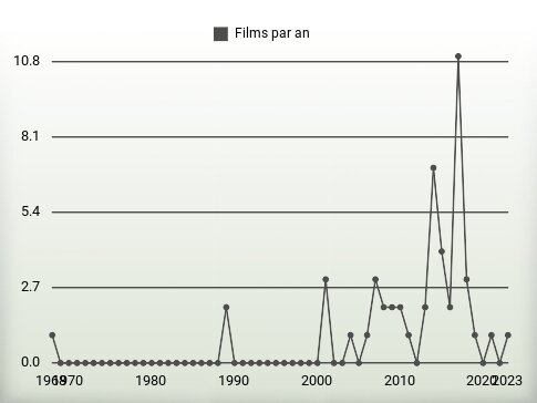 Films par an