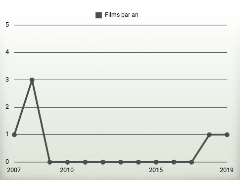 Films par an