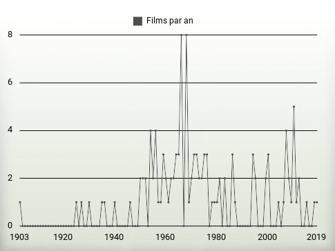 Films par an