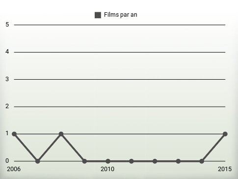 Films par an