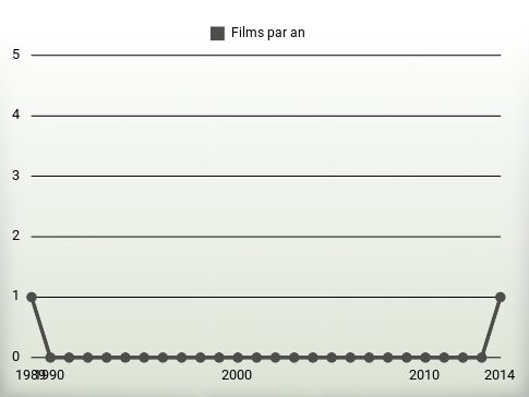 Films par an