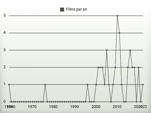 Films par an