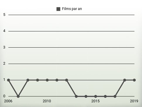 Films par an