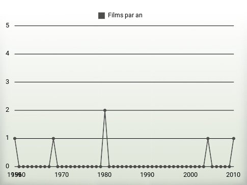 Films par an