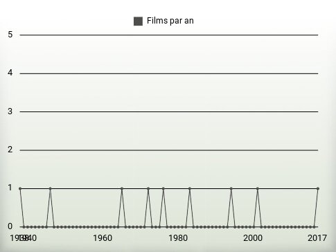 Films par an