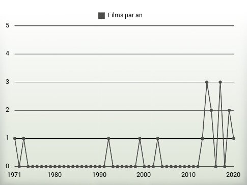 Films par an