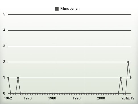 Films par an