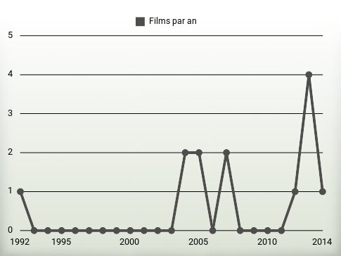 Films par an