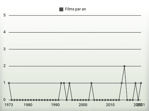 Films par an