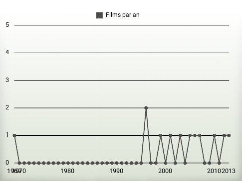 Films par an