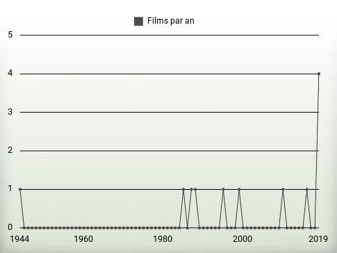 Films par an