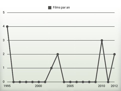 Films par an