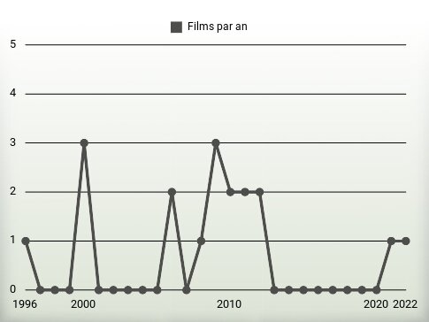 Films par an